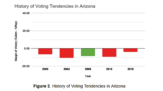 History of Voting Tendencies in Arizona